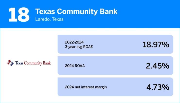 18. Texas Community Bank