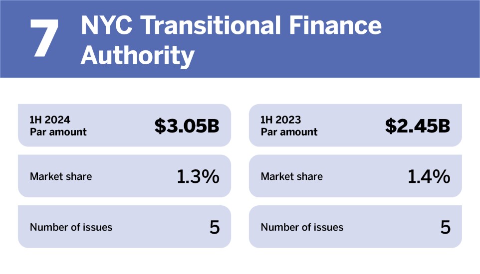Bond Buyer_Top issuers in H1 2024__7.jpg