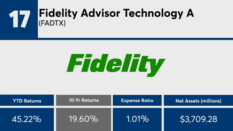 Fadtx Chart Decade's top-performing actively managed funds with over $1 billion in ...