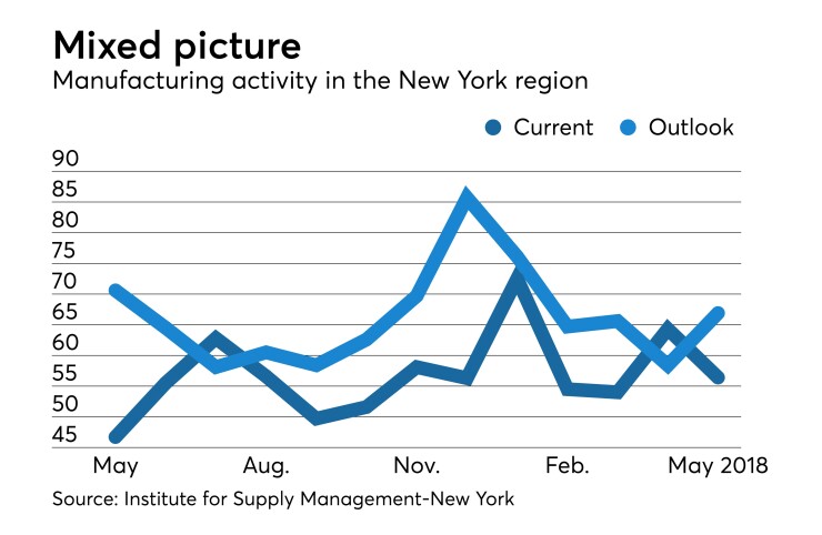 Institute for Supply Management-New York’s Report on Business index