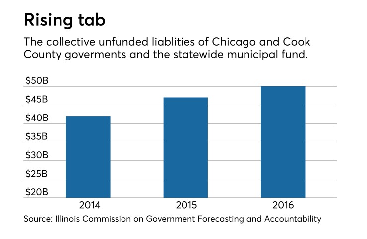 Chicago/Cook County area unfunded pension liablities