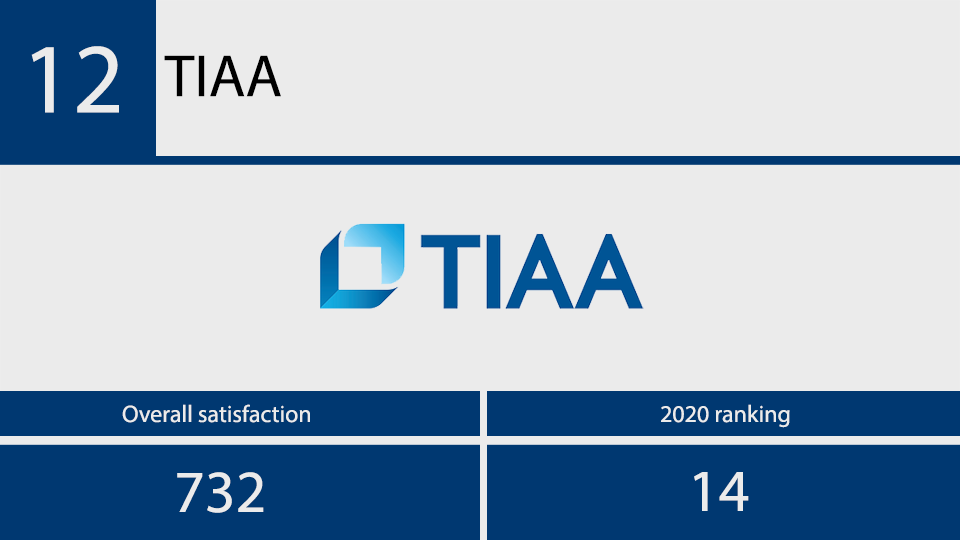 2021 JD Power investor satisfaction No 12.png