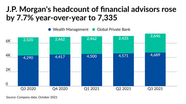 J.P. Morgan's headcount of financial advisors rose by 7.7% year-over-year to 7,335