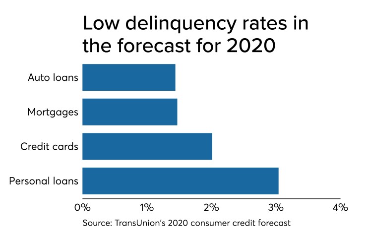 TransUnion 2020 forecast