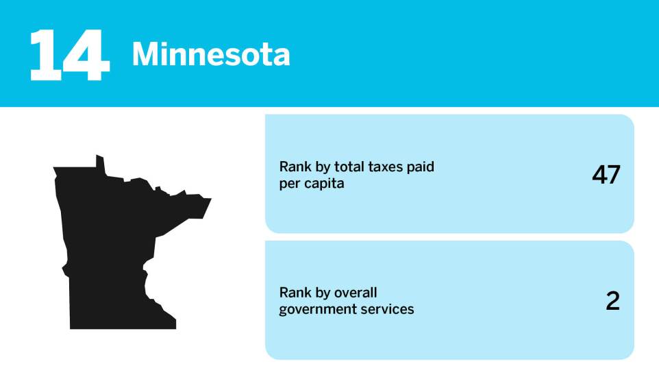 Accounting Today_20 worst states for taxpayer ROI_Minnesota_14.jpg