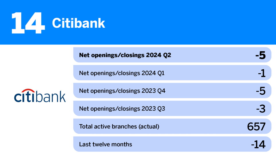 American Banker_US banks closing the most branches__14.jpg