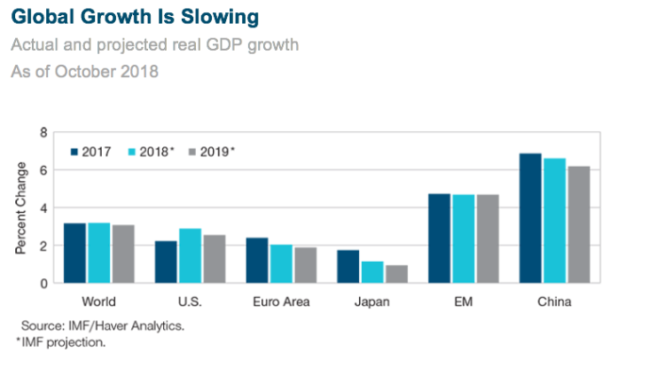 T Rowe 2019 Insights Global Growth is Slowing