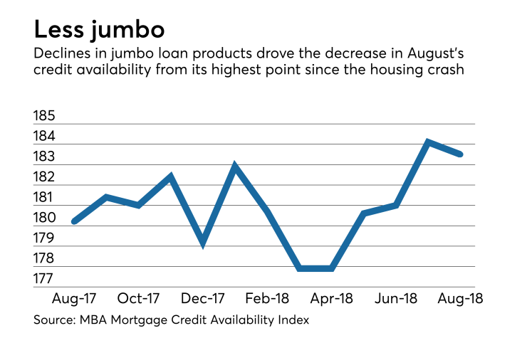 Mortgage credit availability falls
