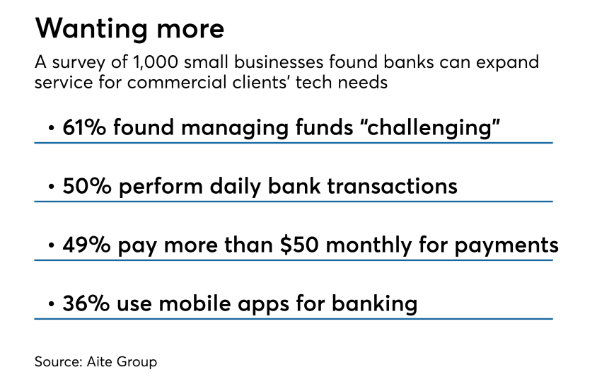 Aite survey on small business tech needs in banking