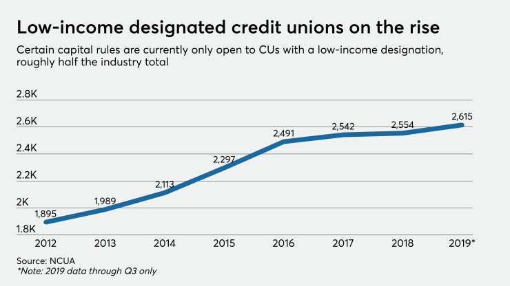 CUJ 012220 - Low-income CUs (1).jpeg
