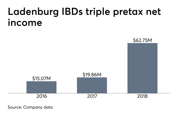 Ladenburg Thalmann IBD pretax net income