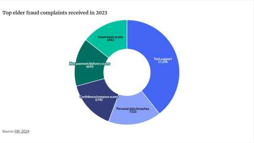 chart visualization