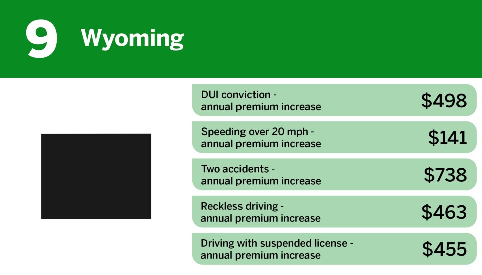 Digital Insurance_lowest insurance premium penalties for high risk drivers_Wyoming_9.jpg