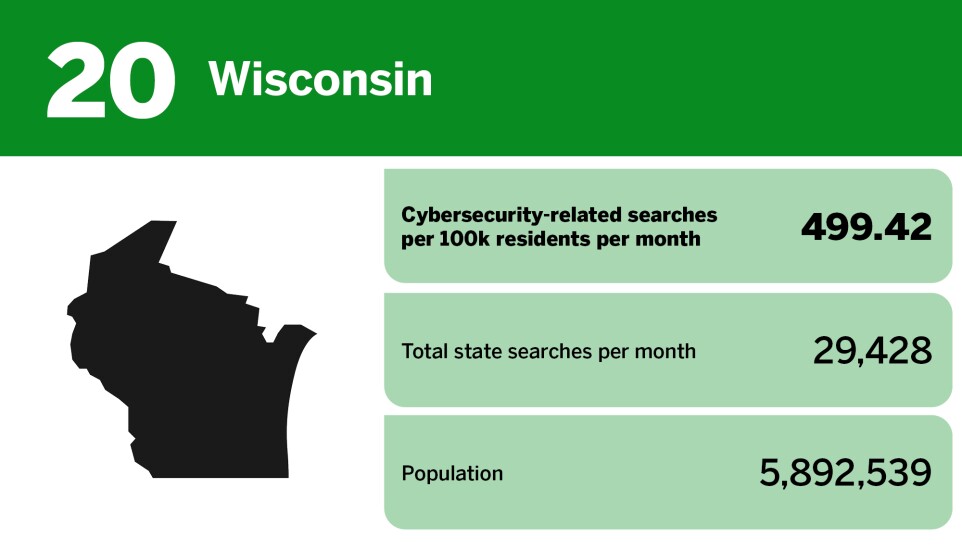 Digital Insurance_20 states with the worst cybersecurity awareness_Wisconsin_20.jpg