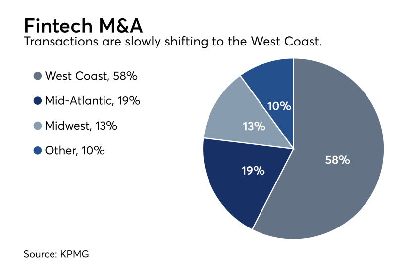 fintech deals M&A region
