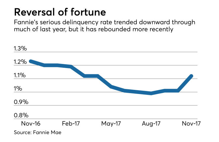 Fannie Mae's serious delinquency rate climbs