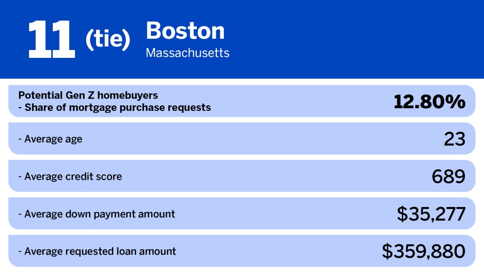 National Mortgage News_Least popular US cities for gen z_Boston_11.jpg