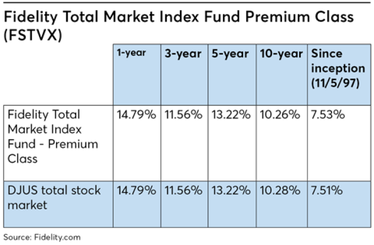 Fidelity's No-Fee Index Funds — Are They Worth it?