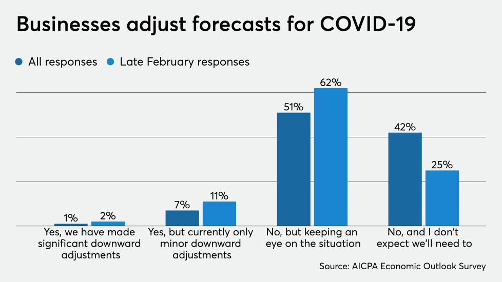 Businesses adjust forecast AICPA economic outlook survey chart Coronavirus covid19