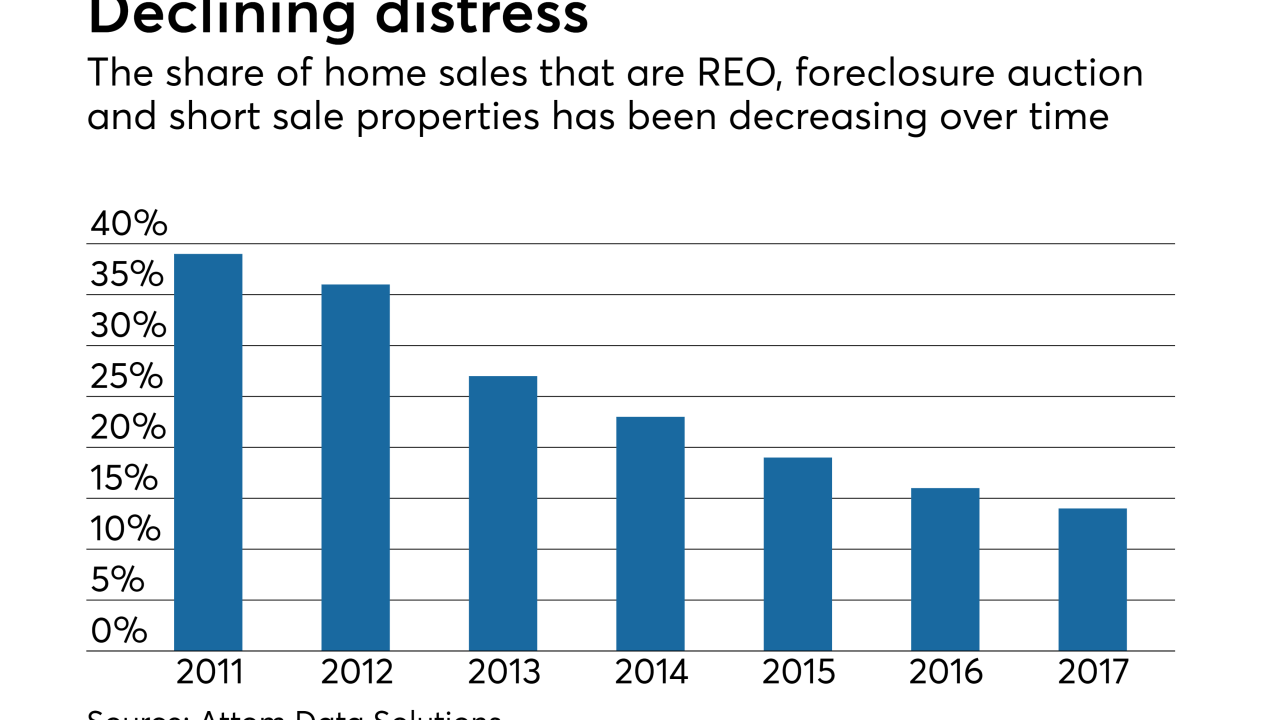 Share of homes REO