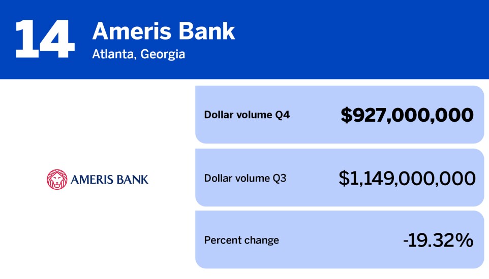 American Banker_banks with the largest mortgage origination volume in Q4_Ameris Bank_14.jpg