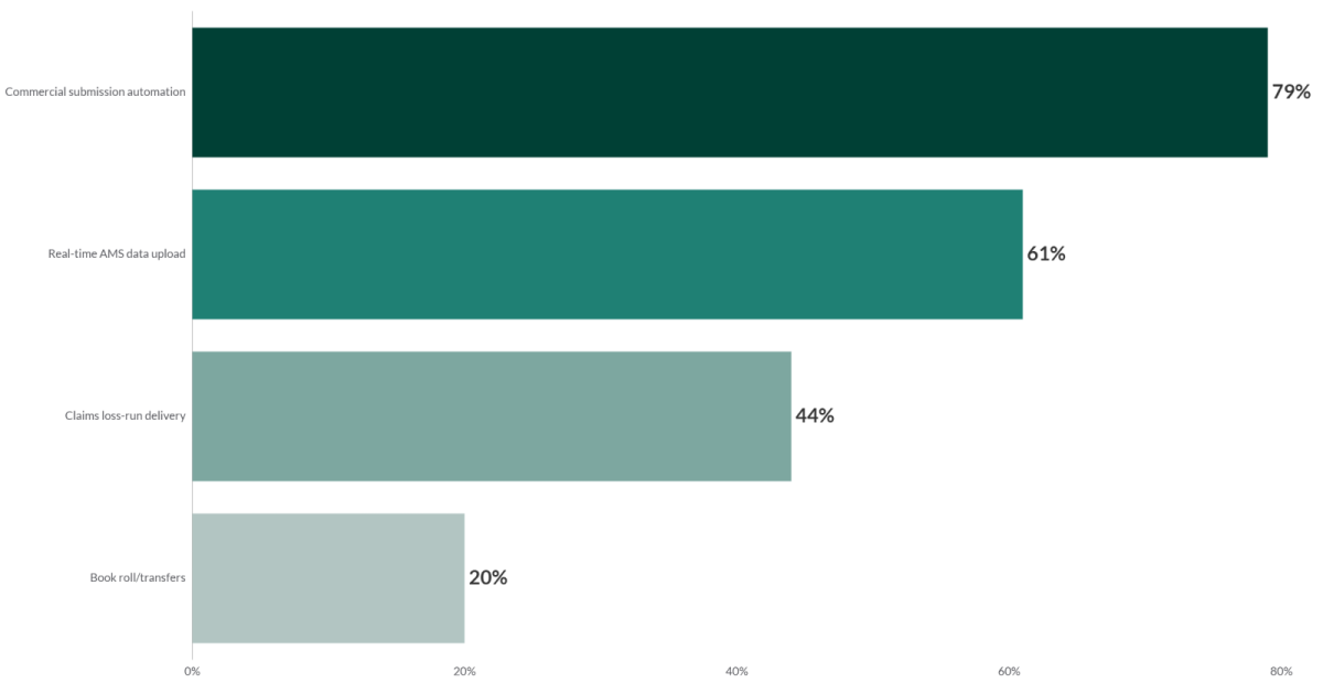 Why 90% of agents reduce business with their carriers: Ivans