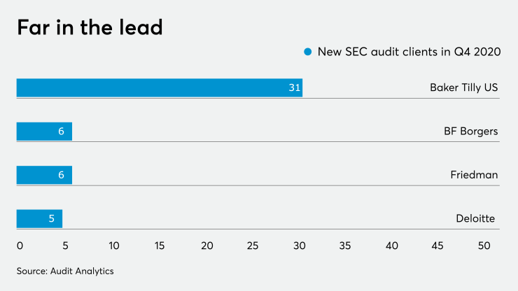 AT-020120-Q4 SEC Audit Client engagements
