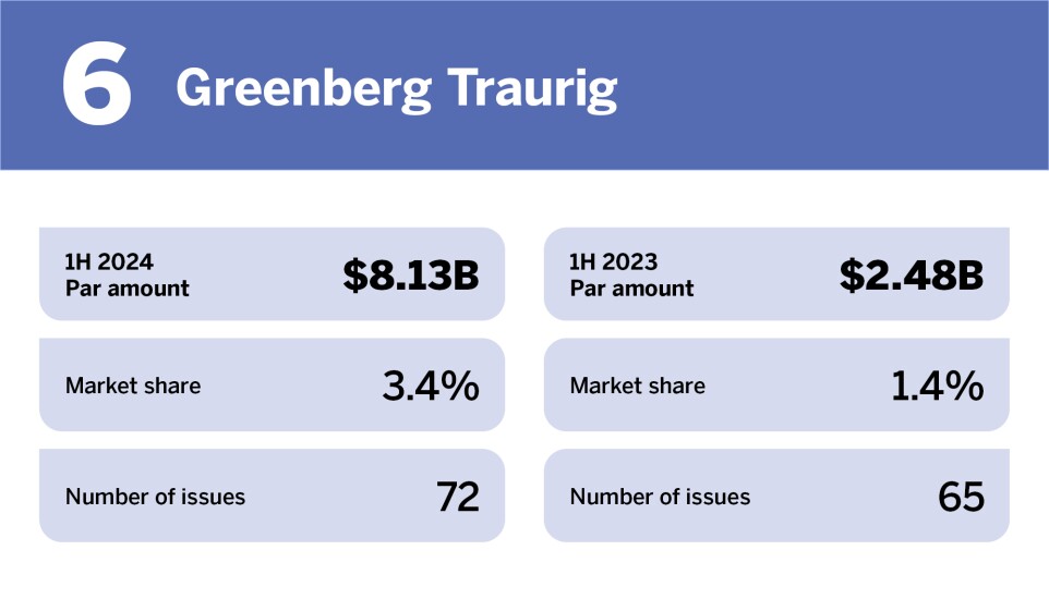 Top bond counsel in 1H 2024__6.jpg