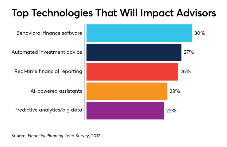 tech-that-will-impact-advisors-tech-survey-2018-IAG