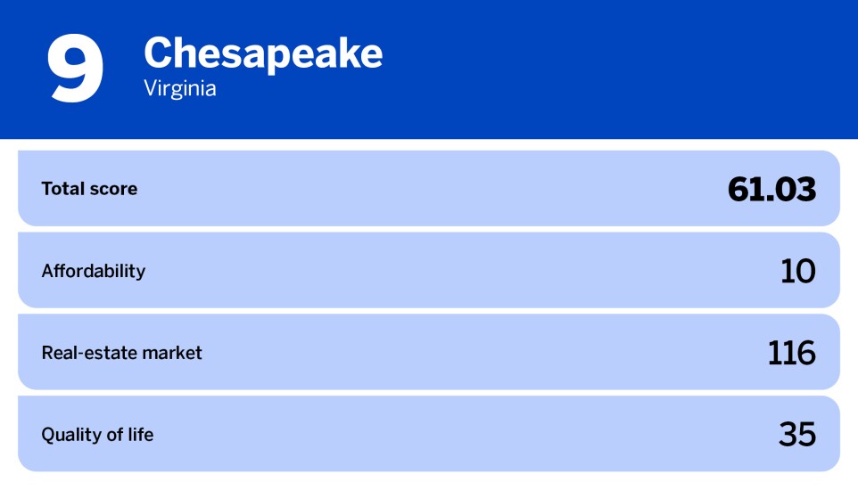 National Mortgage News_20 best cities for first time homebuyers_Chesapeake, VA_9.jpg