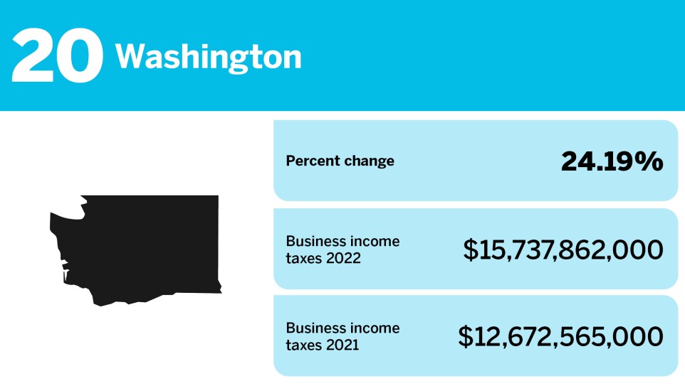 Accounting Today_changes in business income tax gross collections_Washington_20.jpg