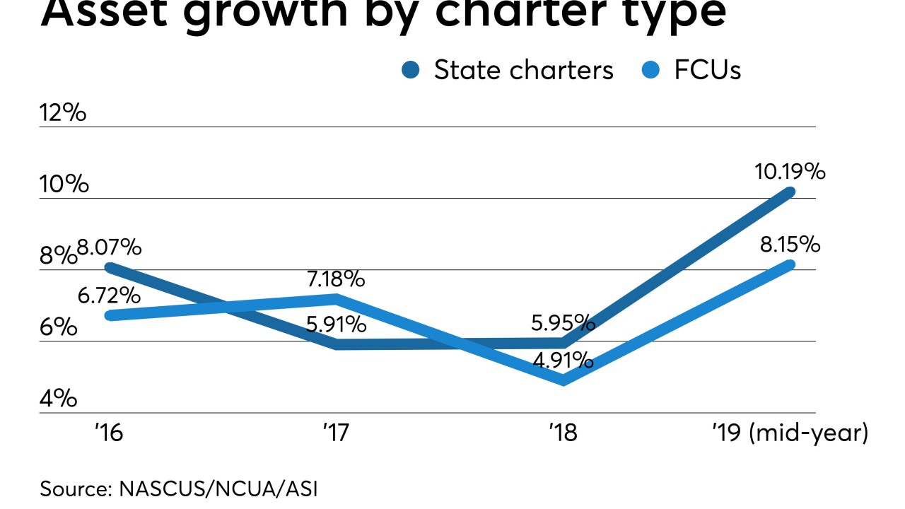 CU asset growth by charter - CUJ 090619.jpeg