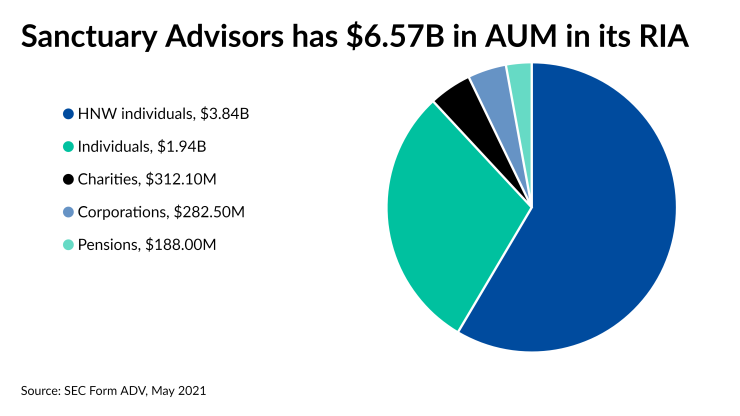 Sanctuary Advisors has $6.57B in AUM in its RIA