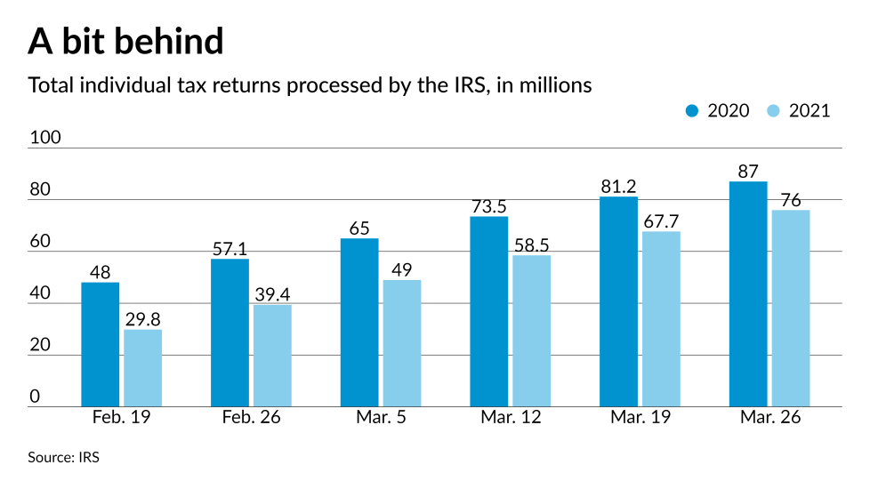 AT-040721-Tax returns processed by IRS 2021