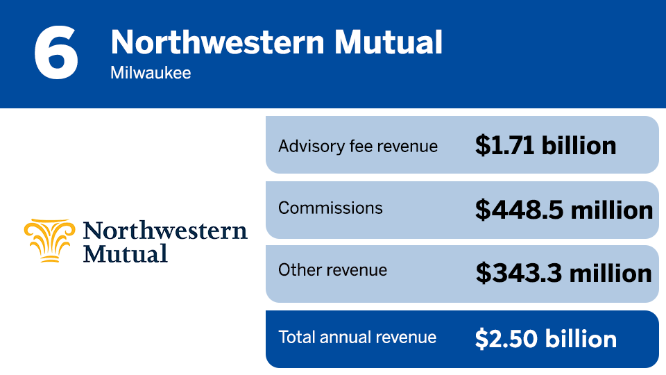 IBD Elite 2024 revenue ranking 6.png