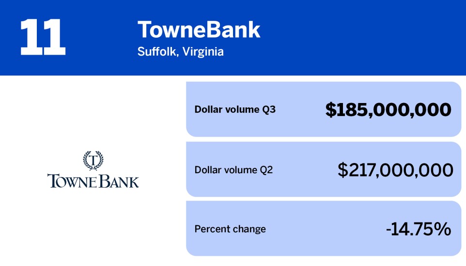 American Banker_banks with the largest wholesale mortgage volume in Q3_TowneBank_11.jpg