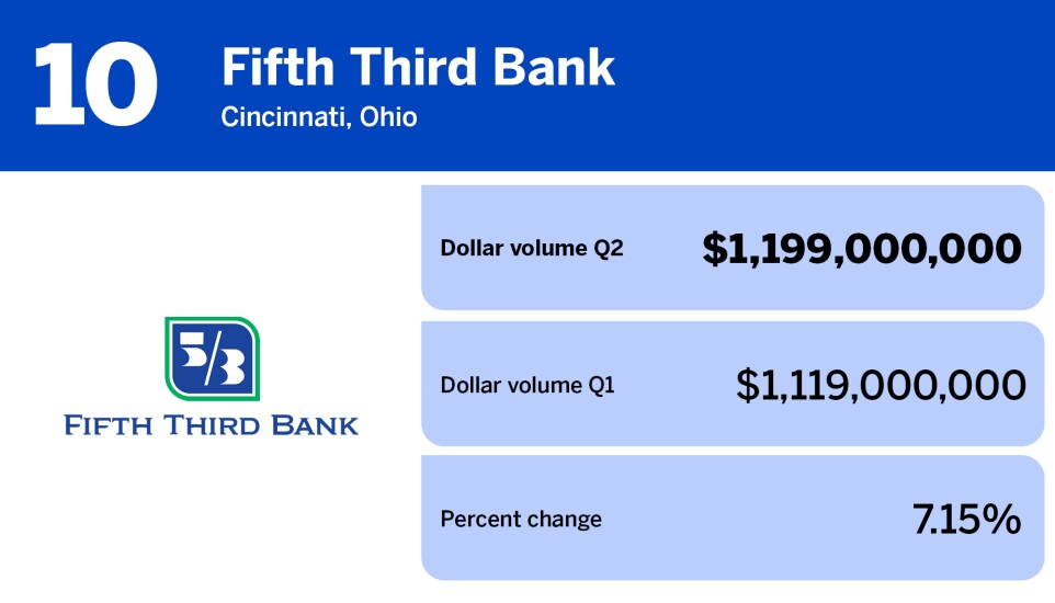 National Mortgage News_lenders with largest retail volume Q2_Fifth Third Bank_10.jpg