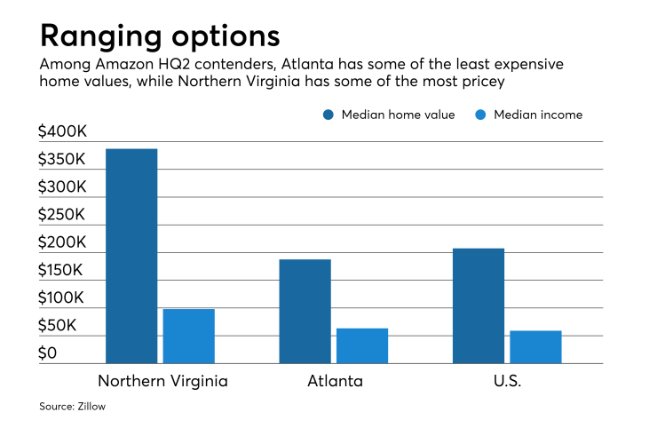 Amazon HQ2 choice