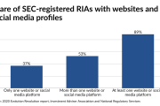 Share of SEC-registered RIAs with websites and social media profiles