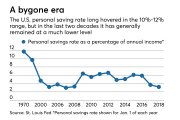 Charting the U.S. personal savings rate from 1970 through 2018.