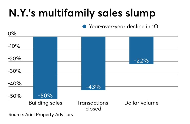 Slump in sales of multifamily units in New York
