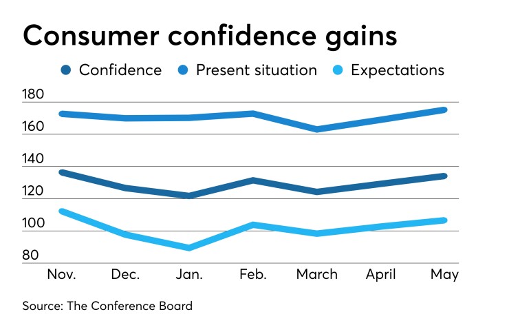 Consumer confidence
