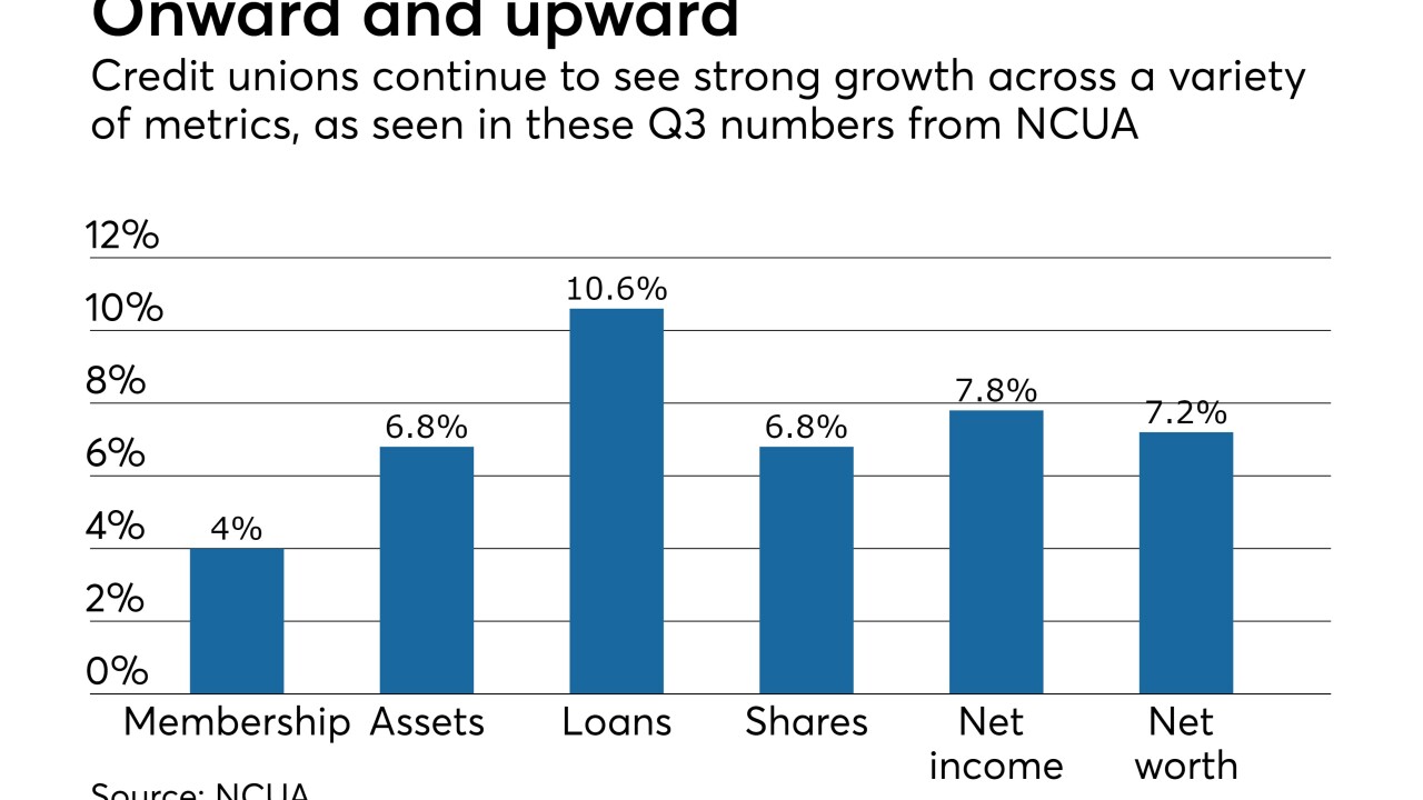 NCUA-Q3-2017-data-CUJ-121317.jpeg