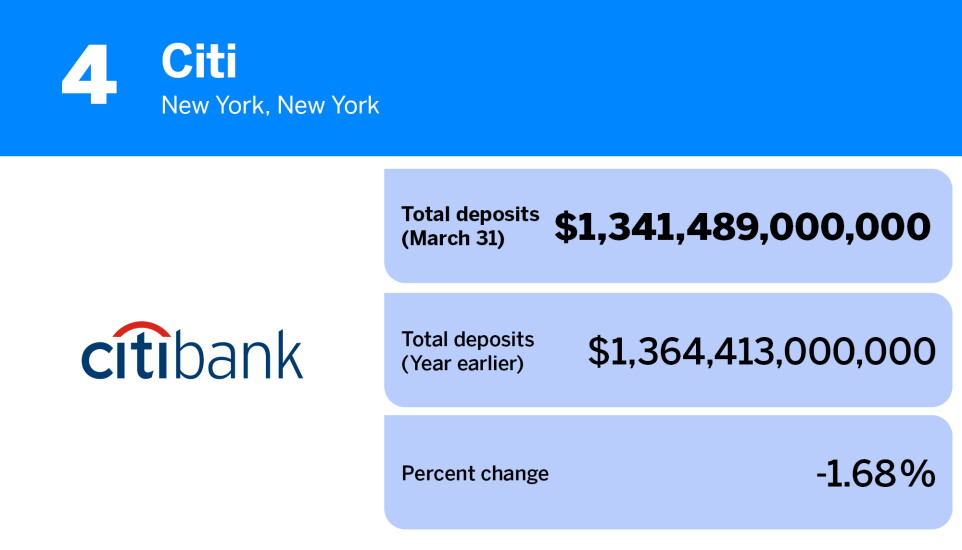 American Banker_banks and thrifts with the most deposits Q1 2023_Citi_4.jpg