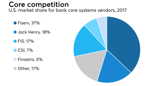 U.S. market share for bank core systems vendors