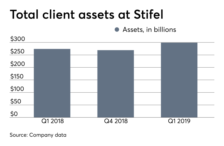 ows_05_01_2019 Stifel earnings client assets first quarter 2019