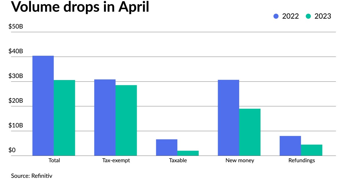 April volume drops 24% in another down month