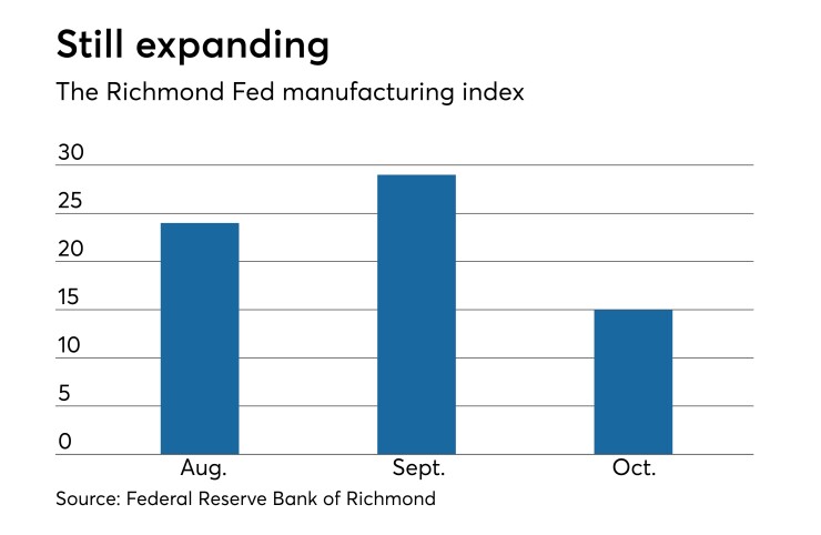 Federal Reserve Bank of Richmond manufacturing index