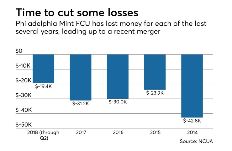 Philadelphia Mint FCU losses - CUJ 091318