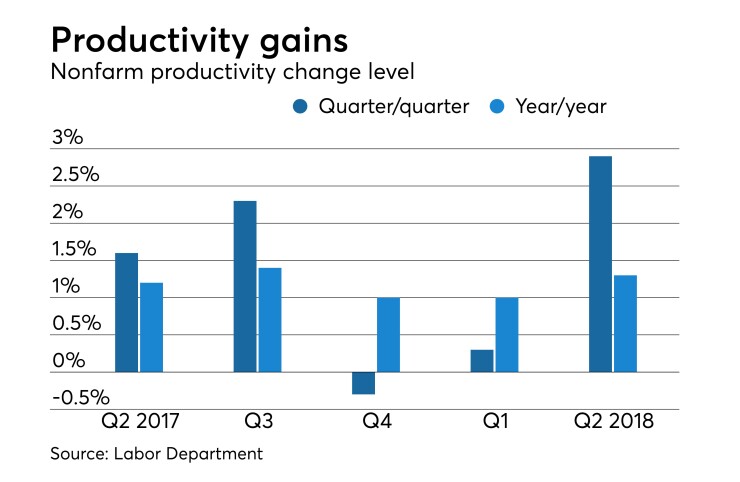 nonfarm productivity